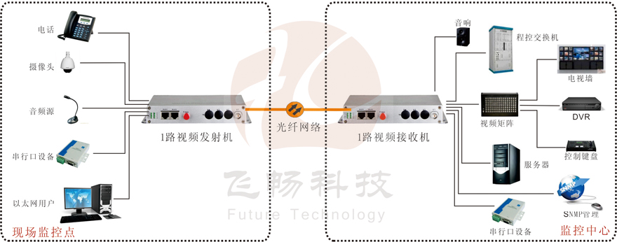 1路綜合復(fù)用視頻光端機(jī)