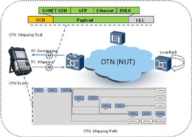 飛暢科技-談SDH、MSTP、OTN和PTN的區(qū)別和聯(lián)系