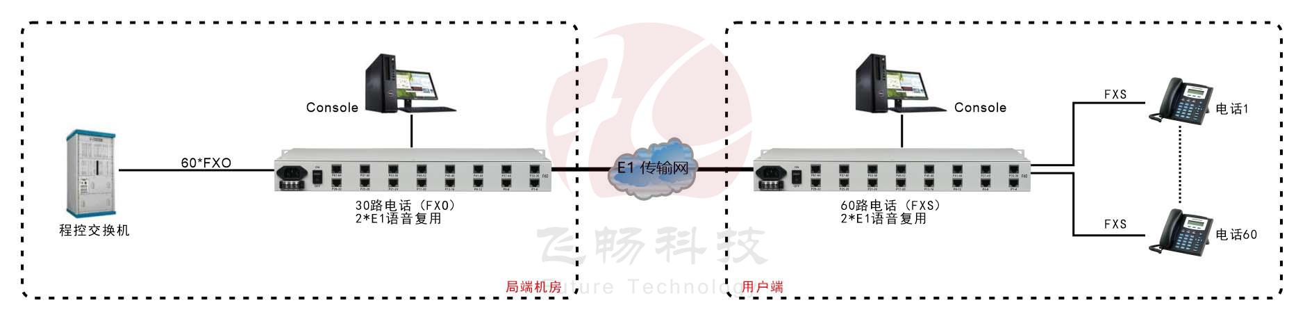 60路電話 E1復(fù)用(1U 機(jī)架式)