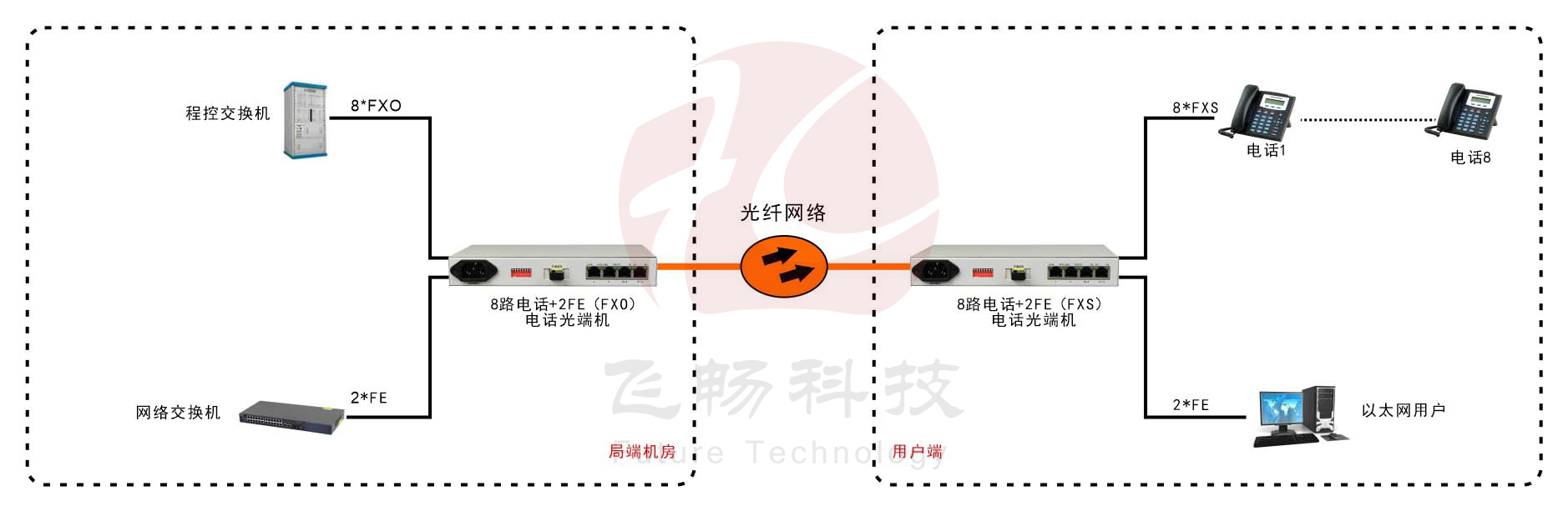 桌面型8路電話(huà)+2*FE 電話(huà)光端機(jī)