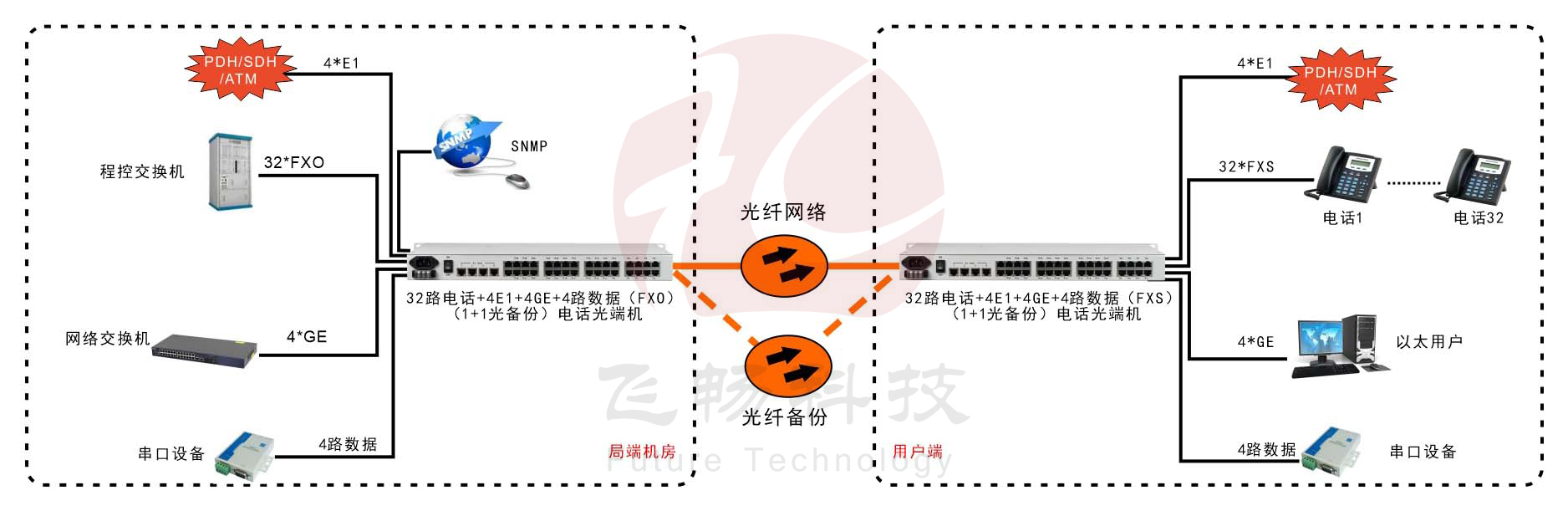 32路電話+4E1+4GE+4路串口 電話光端機(jī)(19英寸1U)