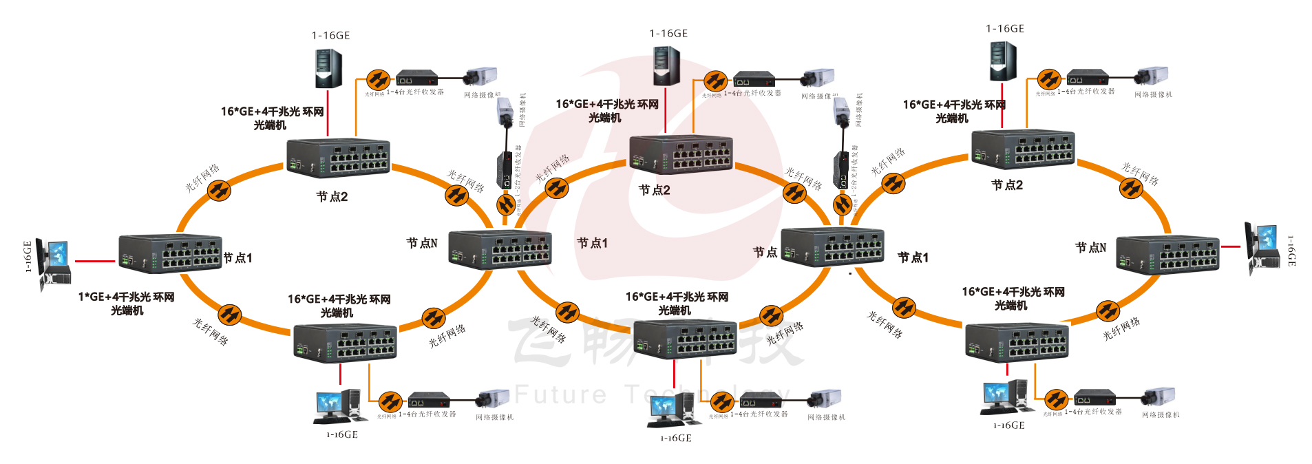 管理型 4SFP千兆光+16千兆電 環(huán)網工業(yè)軌式交換機